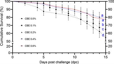 Exploring the multimodal role of Cnicus benedictus extract in the modulation of growth, hematobiochemical, histopathological, antioxidative performance, and immune-related gene expression of Oreochromis niloticus challenged with Aeromonas hydrophila